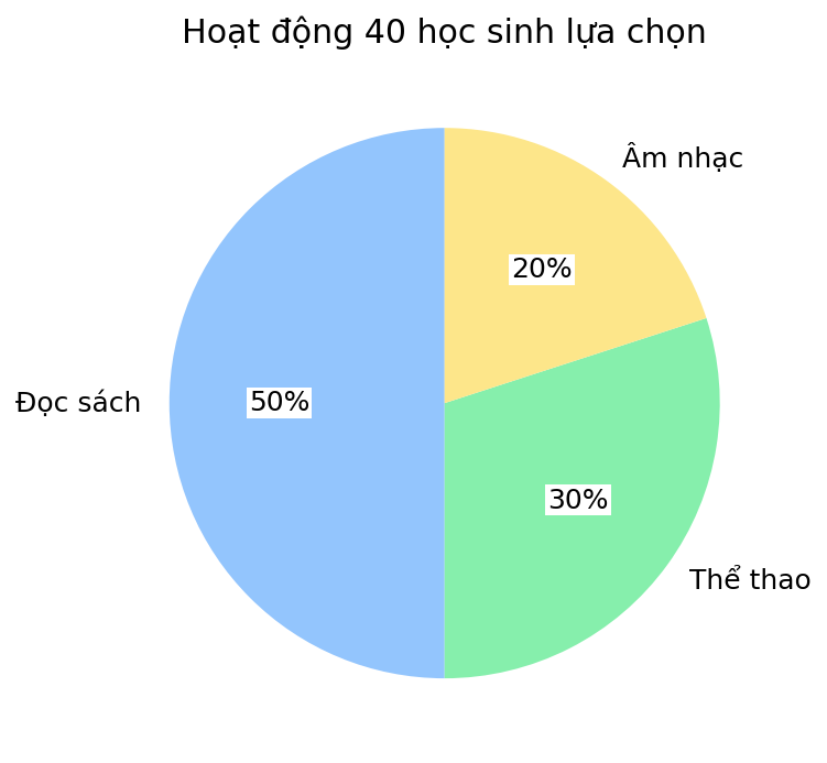 Khảo sát 40 học sinh: đọc sách 50%, thể thao 30%, âm nhạc 20%; ba phần của cả hình tròn.