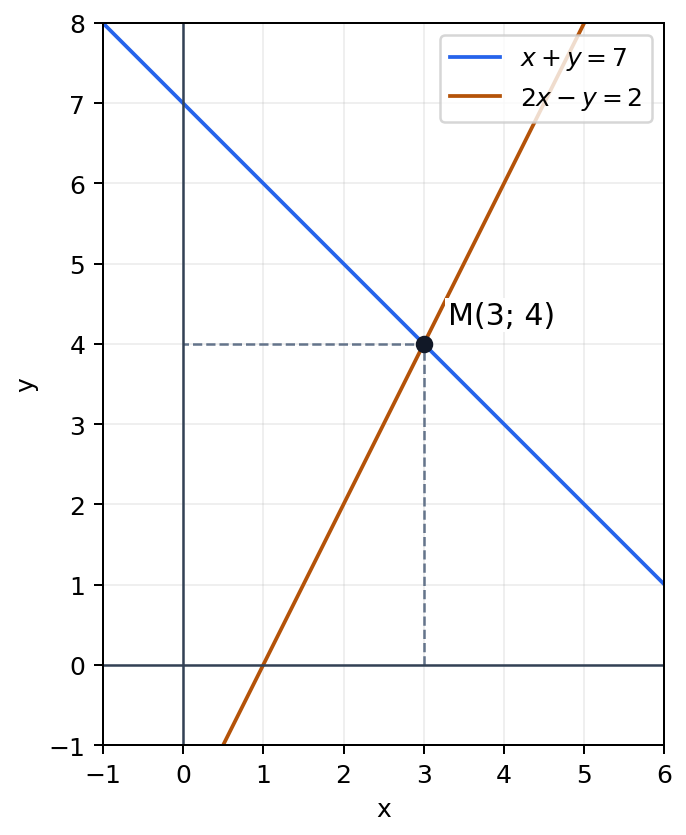Hai đường thẳng x+y=7 và 2x-y=2 cắt nhau tại M(3;4). Các nét đứt chỉ tọa độ x=3 và y=4.