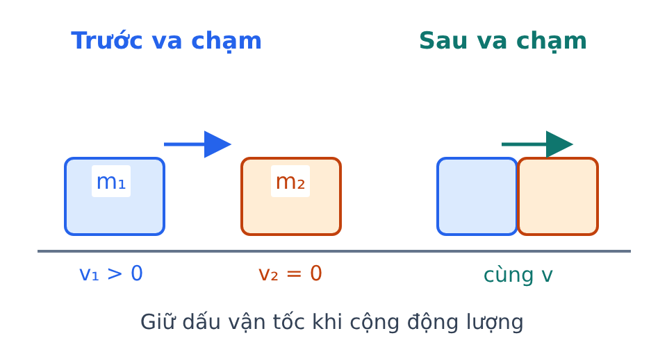Xe một chuyển động sang phải va vào xe hai đứng yên; sau va chạm mềm hai xe dính nhau.