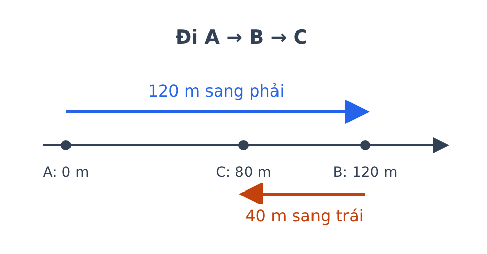 Trên trục thẳng, đi từ A đến B 120 m sang phải rồi về C 40 m sang trái.