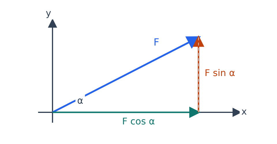 Lực F nghiêng góc alpha với phương ngang được chiếu lên hai trục vuông góc.