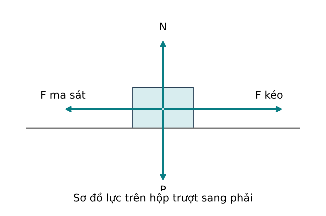 Các lực thật trên hộp đang trượt sang phải: kéo, ma sát, trọng lực và phản lực; độ dài mũi tên không biểu diễn số liệu.