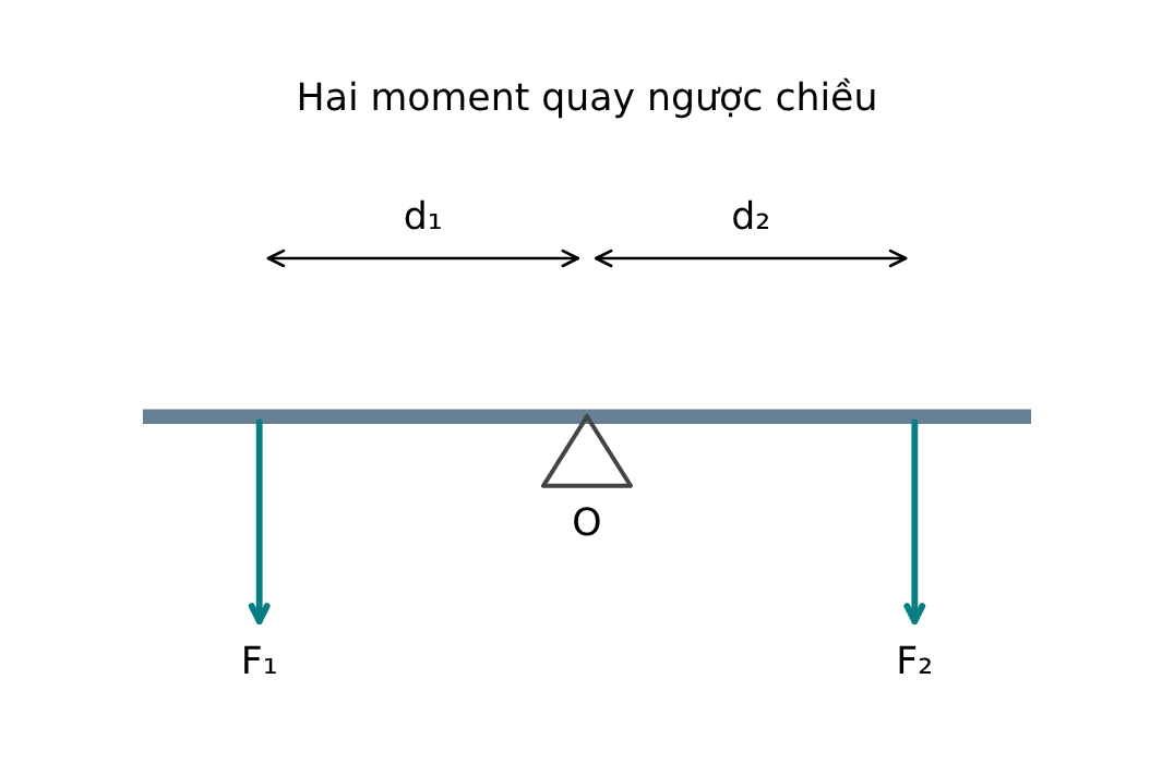 Hai lực đặt hai phía của trục O tạo moment ngược chiều; hình minh họa cách đọc cánh tay đòn.
