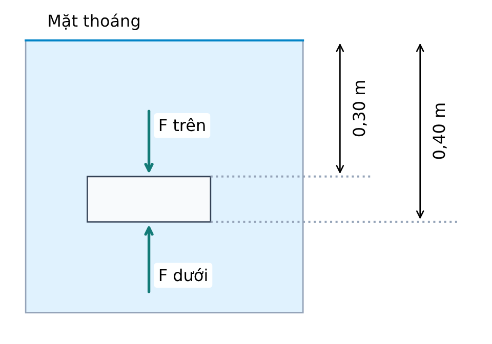 Khối hộp chìm trong chất lỏng, mặt trên ở độ sâu 0,30 m và mặt dưới 0,40 m; lực đáy hướng lên, lực mặt trên hướng xuống.
