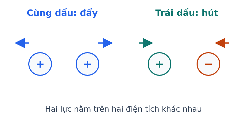 Hai điện tích cùng dấu đẩy nhau; hai điện tích trái dấu hút nhau.