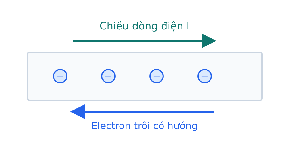 Trong dây kim loại, electron dịch chuyển có hướng ngược với chiều dòng điện quy ước.