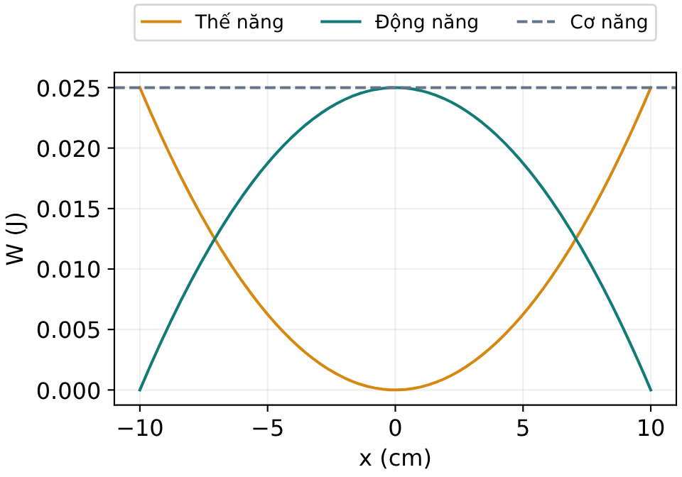 Động năng và thế năng theo li độ từ âm 10 đến dương 10 cm, tổng là 0,025 J.