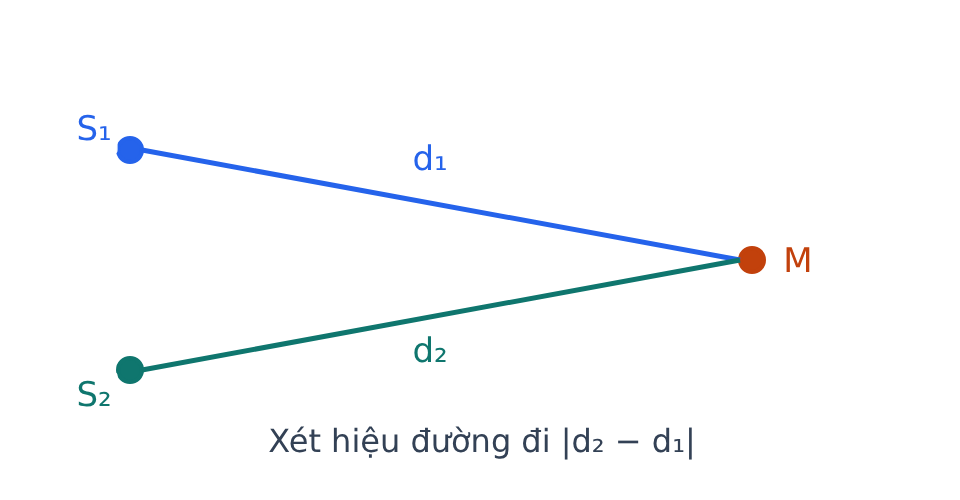 Hai nguồn kết hợp S1, S2 truyền tới điểm M theo hai đường dài d1, d2.