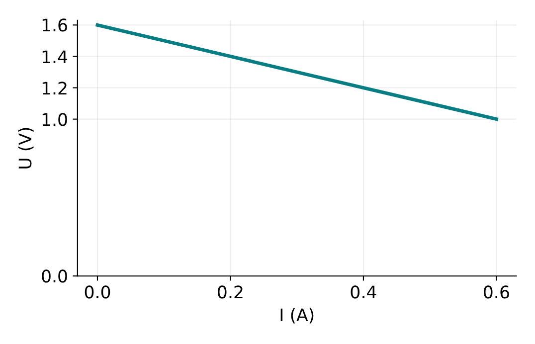 Đường U = 1,6 − I của nguồn có ε = 1,6 V, r = 1 Ω.