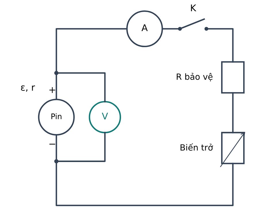 Nguồn pin ở nhánh trái, ampe kế nối tiếp điện trở bảo vệ và biến trở ở vòng ngoài, vôn kế mắc song song hai cực pin.
