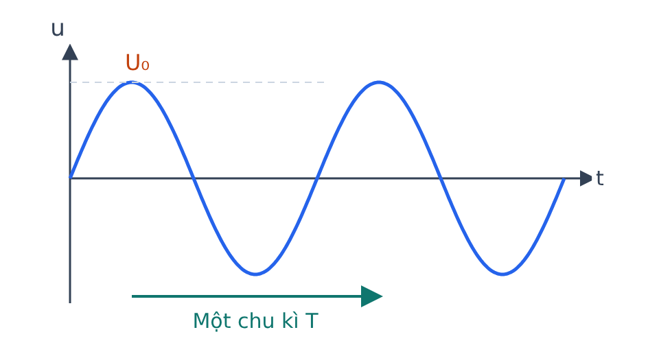 Đồ thị điện áp xoay chiều hình sin theo thời gian có biên độ U0 và một chu kì T.