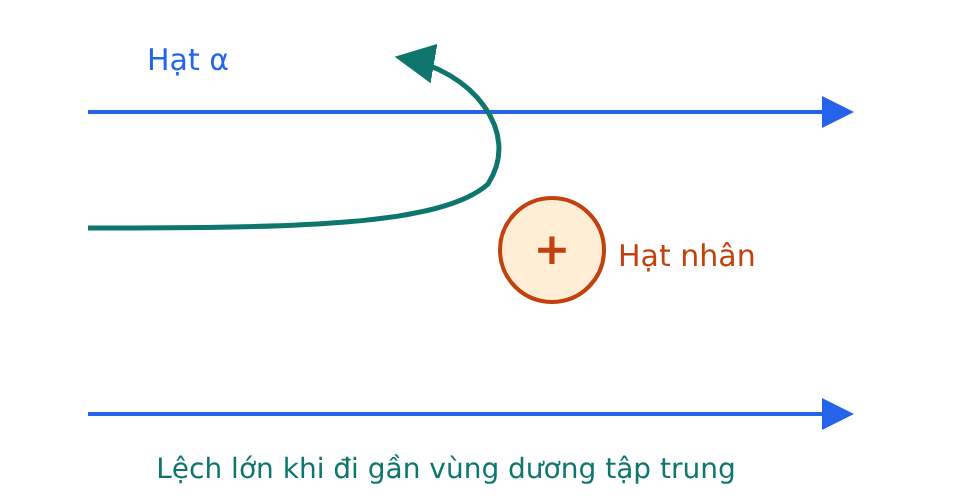 Đa số hạt alpha đi gần thẳng; một hạt đi gần hạt nhân dương bị lệch mạnh.