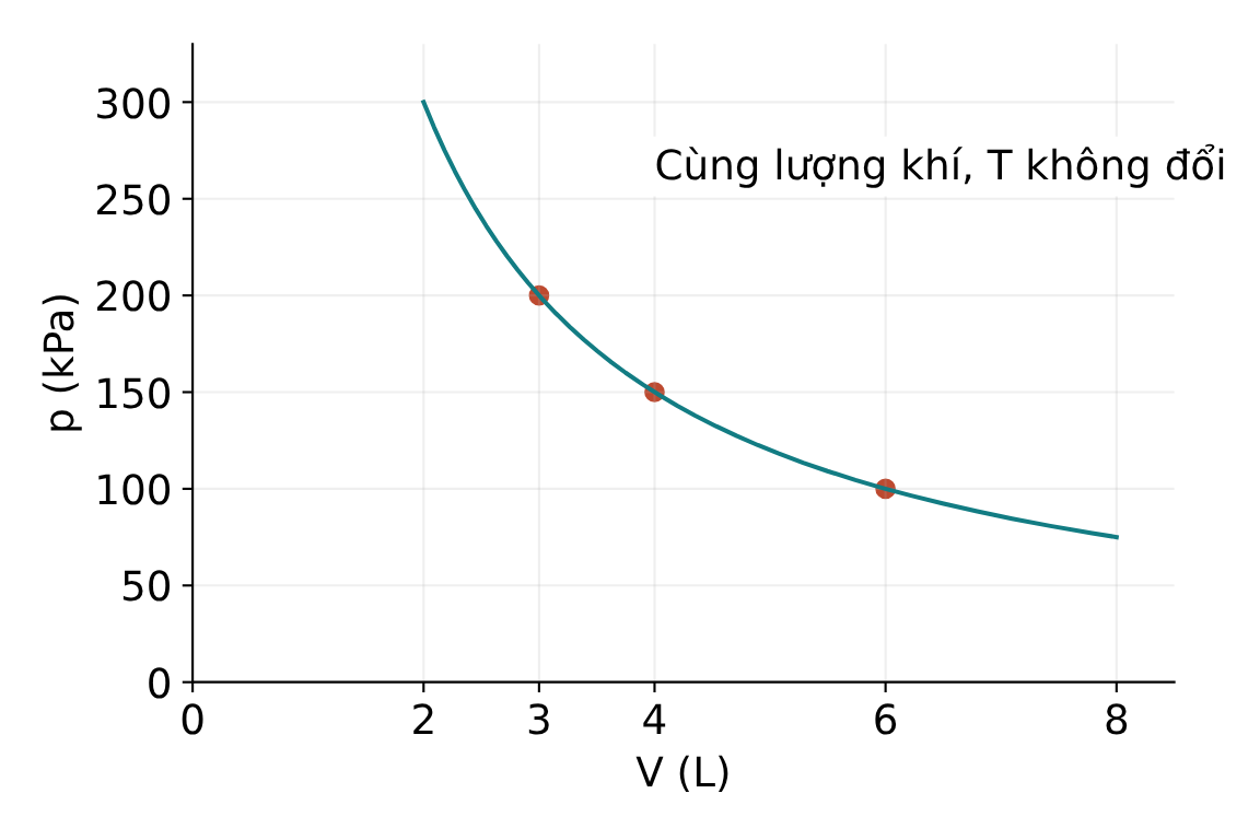 Đồ thị áp suất theo thể tích với ba điểm 3 L–200 kPa, 4 L–150 kPa, 6 L–100 kPa.