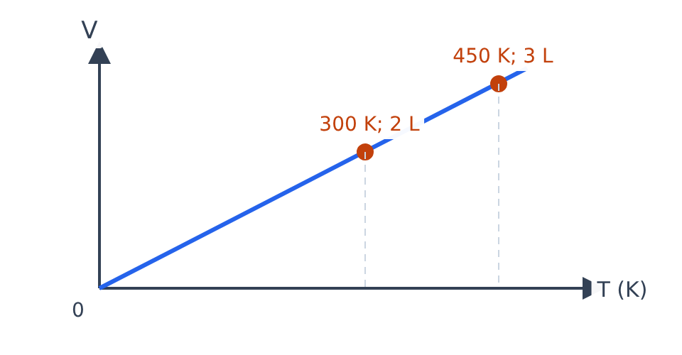 Đồ thị thể tích V theo nhiệt độ tuyệt đối T đi qua hai điểm 300 K, 2 L và 450 K, 3 L.
