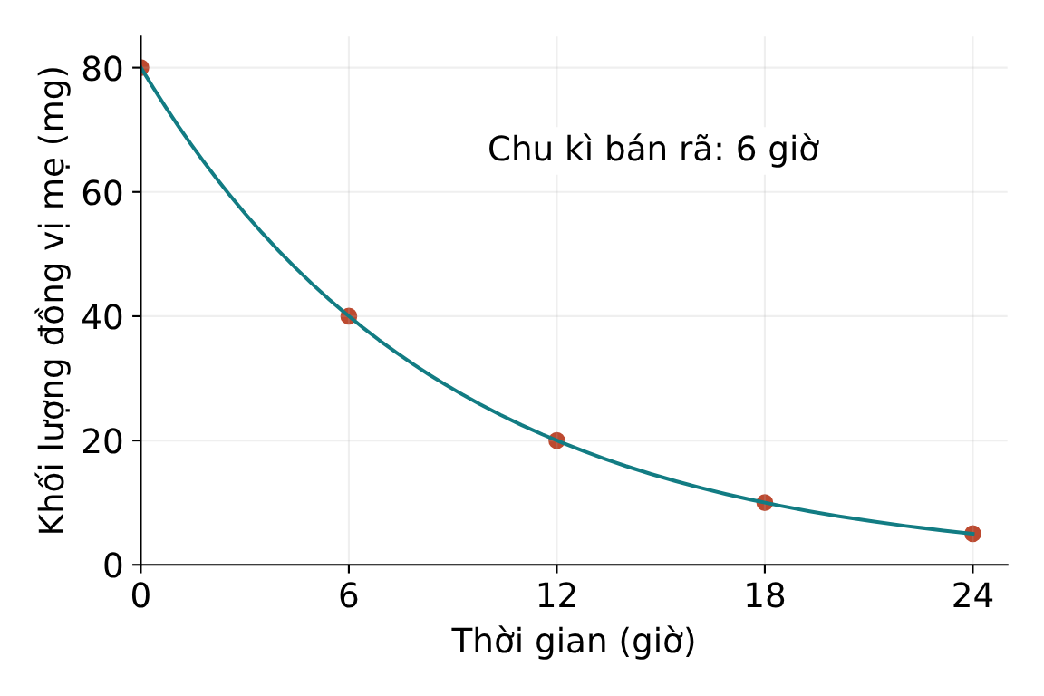 Đường cong khối lượng đồng vị mẹ giảm từ 80 mg xuống 5 mg sau 24 giờ; chu kì bán rã 6 giờ.