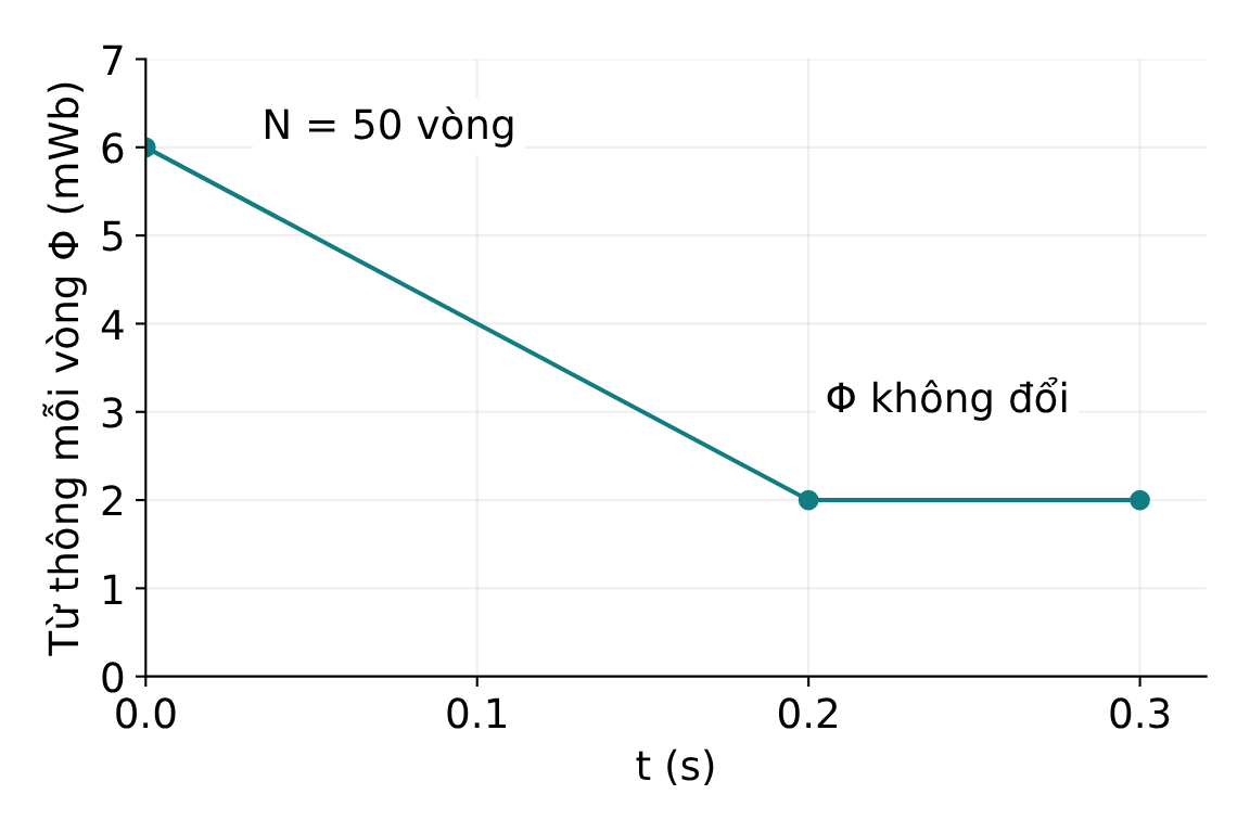 Từ thông mỗi vòng giảm từ 6 xuống 2 mWb trong 0,2 s, rồi không đổi đến 0,3 s.