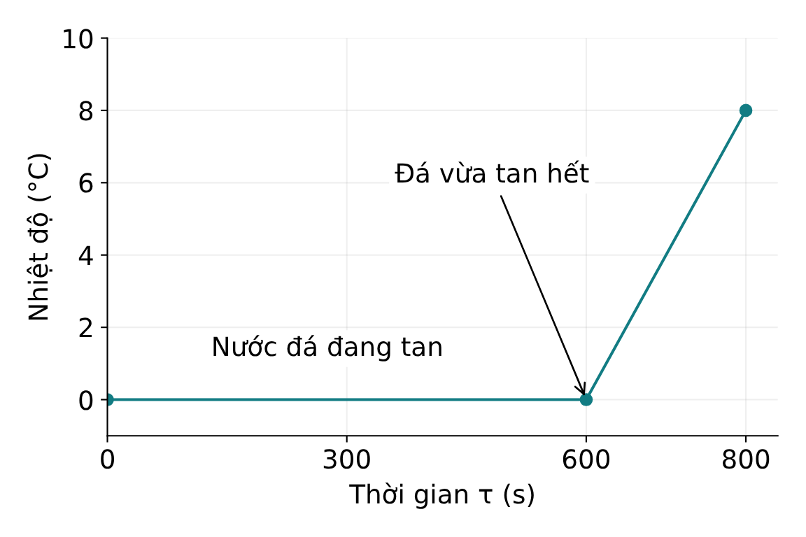 Đồ thị nhiệt độ giữ ở 0 độ C đến 600 giây rồi tăng.