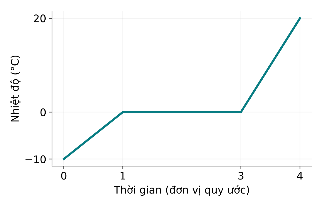 Sơ đồ đun chất rắn kết tinh: tăng nhiệt độ, nóng chảy rồi làm nóng chất lỏng; thời gian chỉ mang tính minh họa.