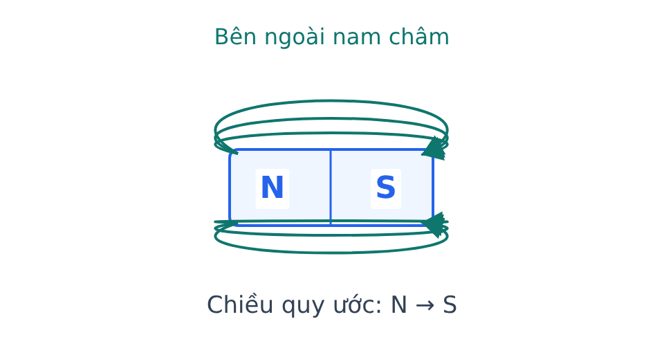 Thanh nam châm N ở trái, S ở phải; các đường sức bên ngoài hướng từ N đến S.