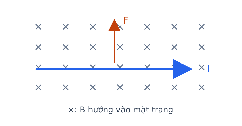 Dòng điện trong dây sang phải, B vào trang, lực từ lên dây hướng lên.