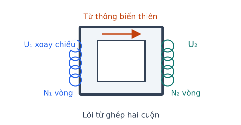 Máy biến áp có hai cuộn N1, N2 quấn trên lõi từ chung; đầu vào là điện áp xoay chiều.