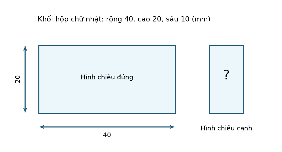 Hộp rộng 40, cao 20, sâu 10 mm: xác định chiều sâu và chiều cao trên hình chiếu cạnh.