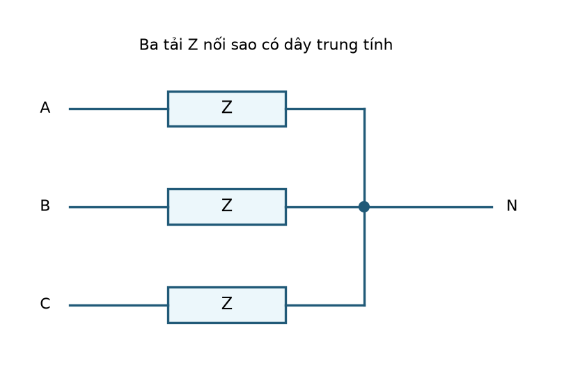 Ba nhánh tải Z nối sao; A, B, C là ba pha và N nối điểm trung tính.